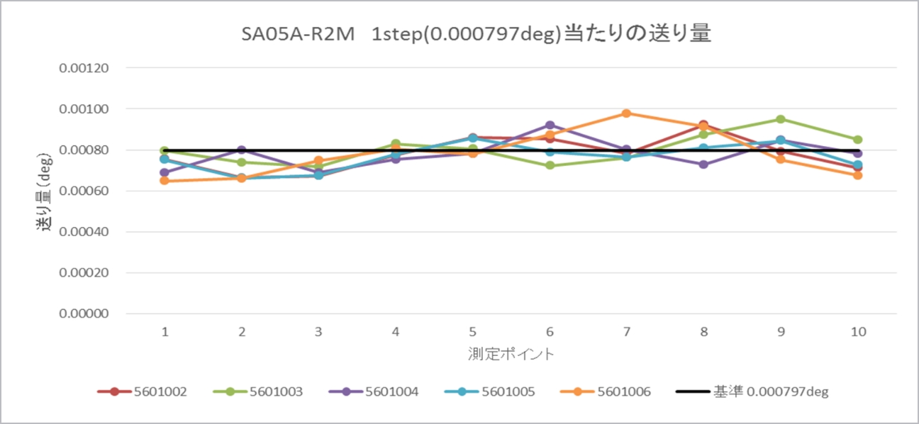 High Tracking Performance