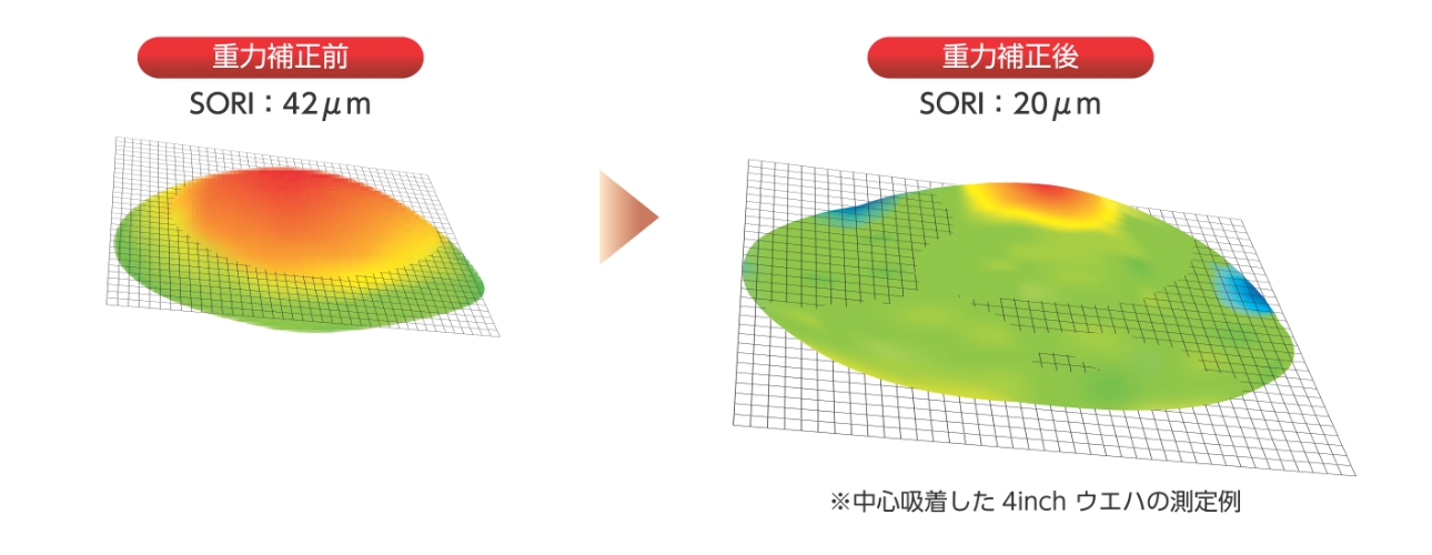 Gravity Correction: Before SORI Correction: 42μm After Correction: 20μm (Example of 4inch wafer measurement)