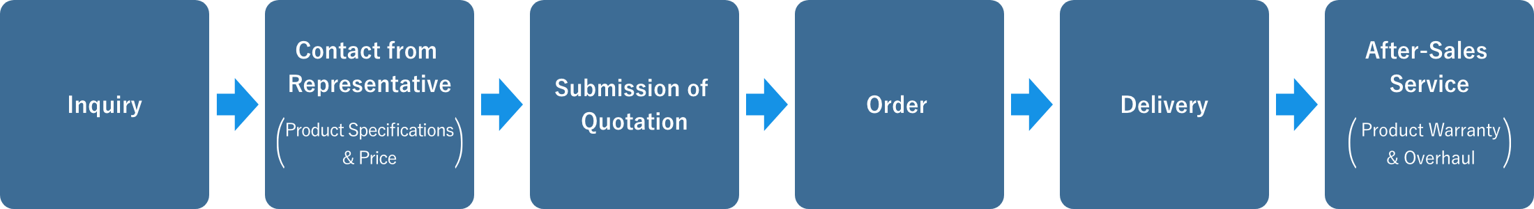 Ordering and Quotation Methods