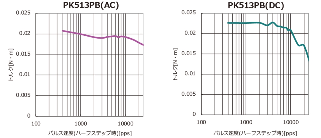 PK513PB(AC) pulse speed (half step)[pps] PK513(DC) pulse speed (half step)[pps]