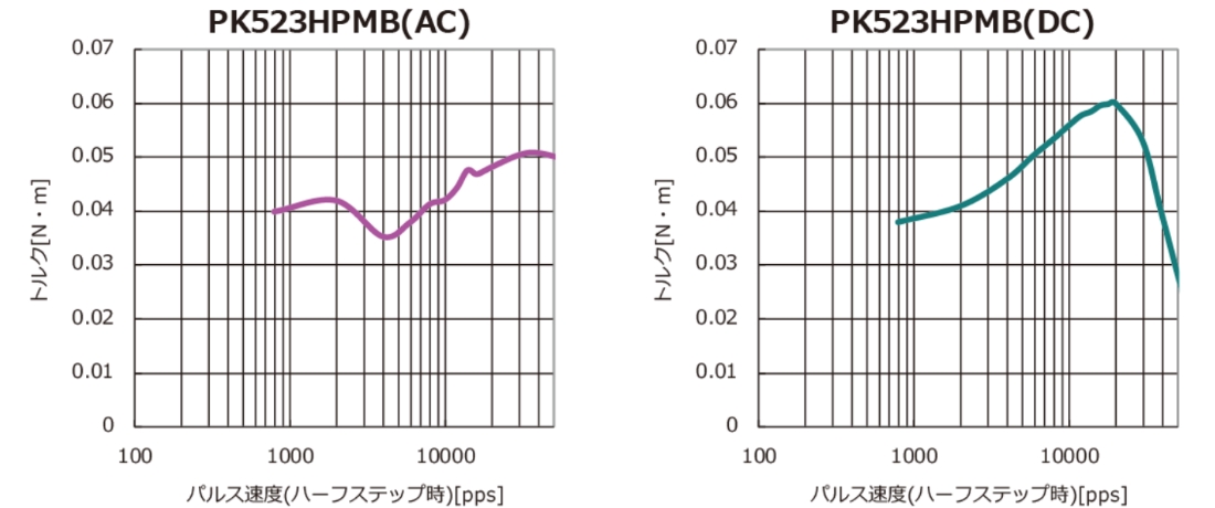 PK523MB(AC) pulse speed (half step)[pps] PK523MB(DC) pulse speed (half step)[pps]