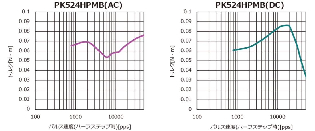 PK524MB(AC) pulse speed (half step)[pps] PK524MB(DC) pulse speed (half step)[pps]