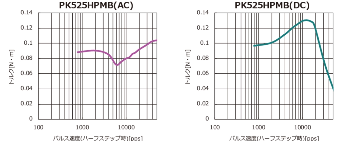 PK525MB(AC) pulse speed (half step)[pps] PK525MB(DC) pulse speed (half step)[pps]