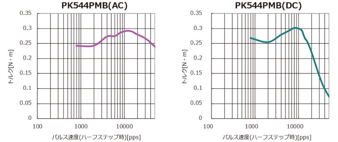 PK544MB(AC) pulse speed (half step)[pps] PK544MB(DC) pulse speed (half step)[pps]