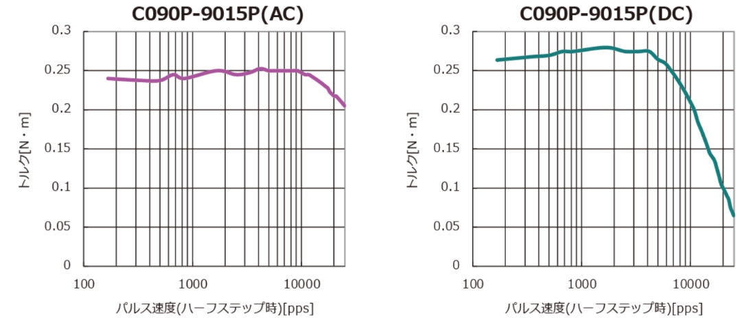 C090P-9015P(AC) pulse speed (half step)[pps] C090P-9015P(DC) pulse speed (half step)[pps]