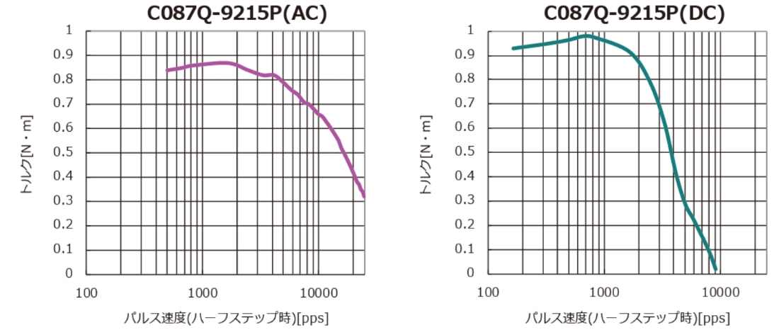 C087QP-9215P(AC) pulse speed (half step)[pps] C087Q-9215P(DC) pulse speed (half step)[pps]