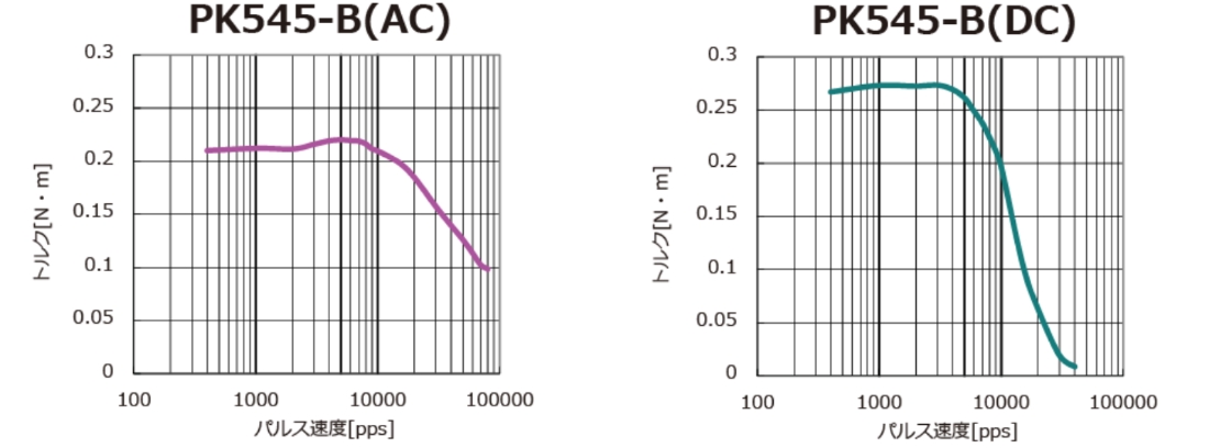 PK545-B(AC) pulse speed[pps] PK545-B(DC) pulse speed[pps]