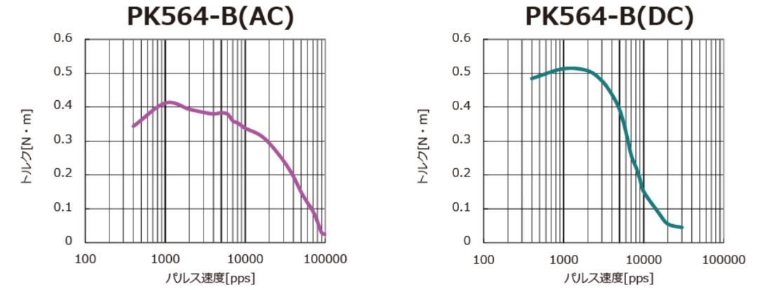 PK564-B(AC) pulse speed[pps] PK564-B(DC) pulse speed[pps]