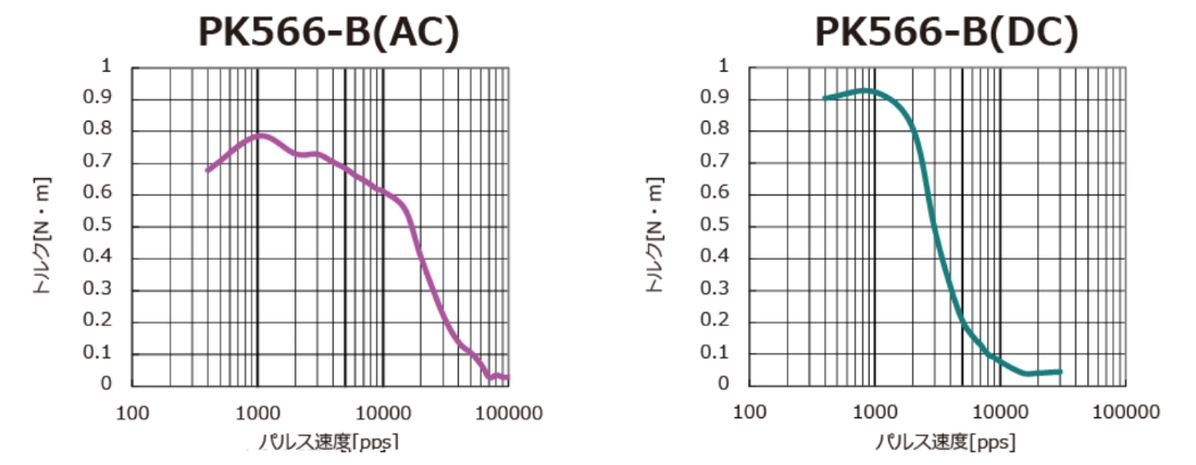 PK566-B(AC) pulse speed[pps] PK566-B(DC) pulse speed[pps]