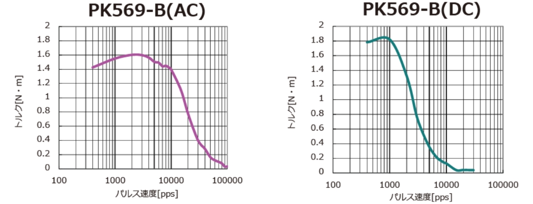 PK569-B(AC) pulse speed[pps] PK569-B(DC) pulse speed[pps]